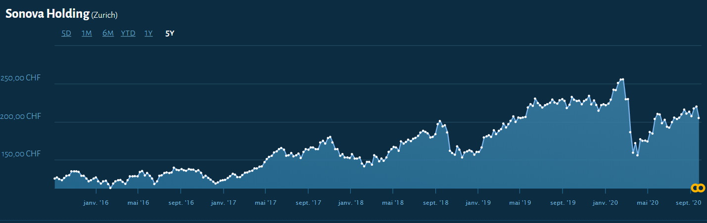 Evolución de la cotización de Sonova Holding (en francos suizos)